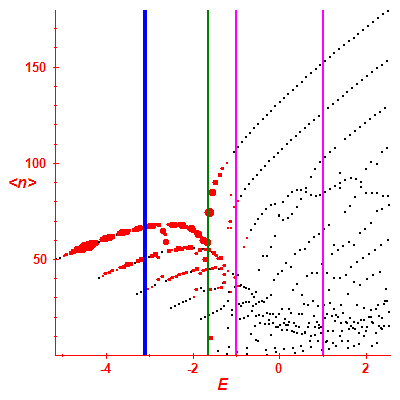 Peres lattice <N>